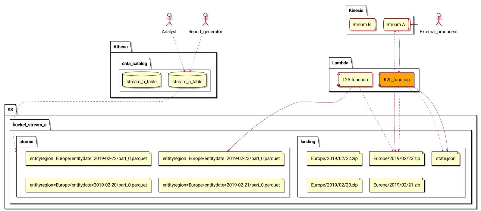 abstract project architecture
