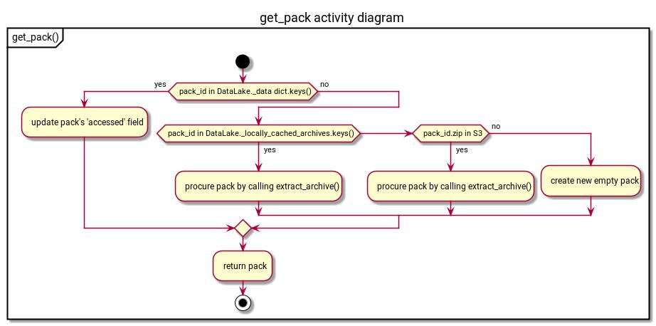 get pack activity diagram